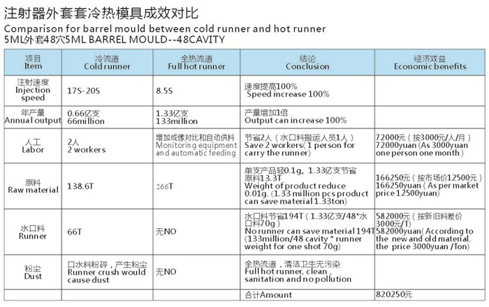 注射器模具